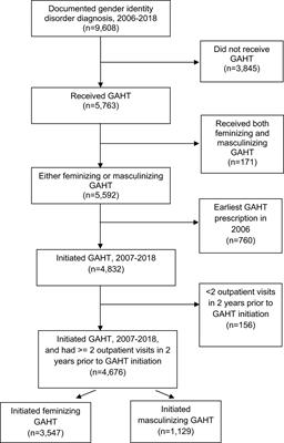 Clinicians in the Veterans Health Administration initiate gender-affirming hormone therapy in concordance with clinical guideline recommendations